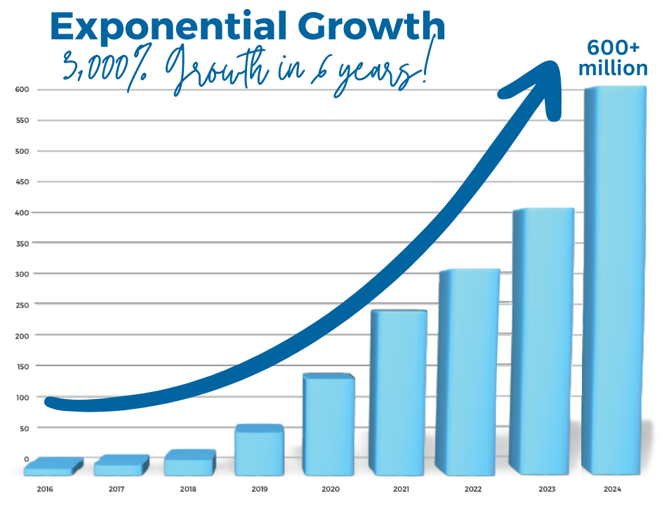 3000% growth 2018-2024